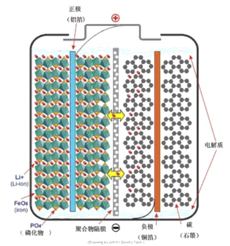 锂铁电池的原理