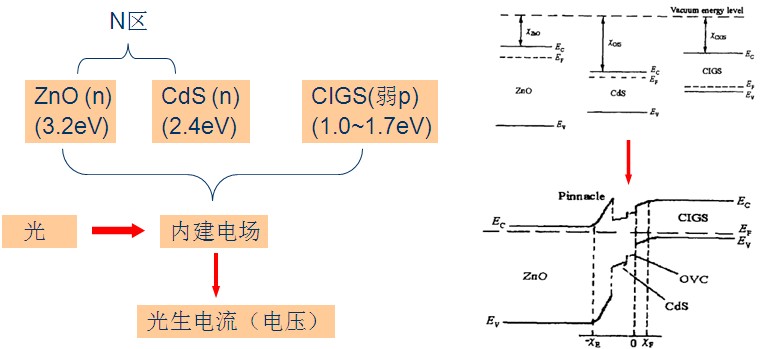 CIGS薄膜电池的异质结机理
