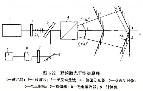 双频激光干涉法