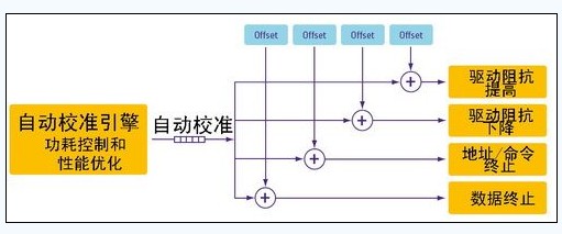GDDR5的数据优化技术