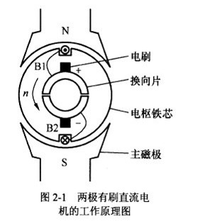 永磁有刷直流电机的工作原理