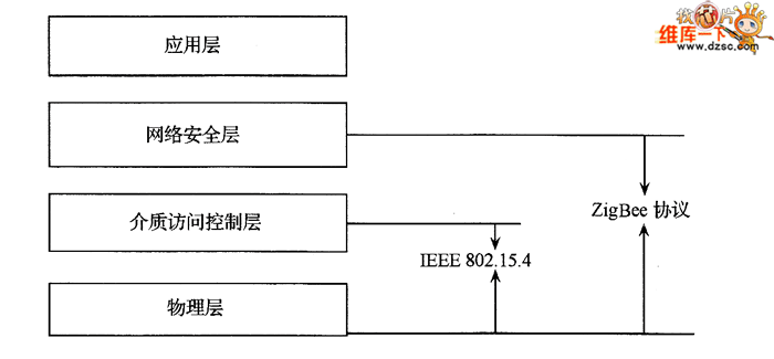 ZigBee协议栈