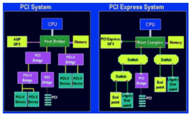 两种总线的桌面系统架构