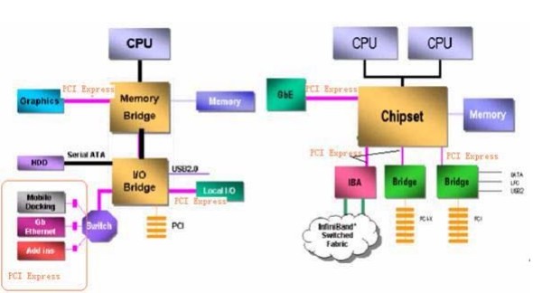 桌面机和移动笔记本电脑中使用 PCI Express 总线的系统架构