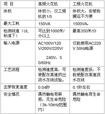 工频火花试验机与高频火花试验机比较表