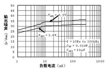 负载电流对低压差线性稳压器噪声的影响