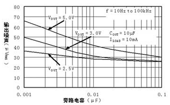 旁路电容对SG2001输出噪声的影响