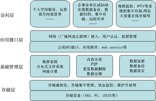 云存储的结构模型