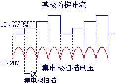 基极阶梯信号