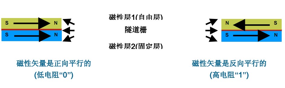 MRAM存储单元的结构