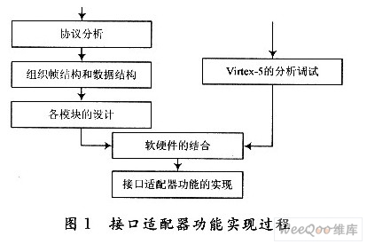 接口适配器功能实现过程