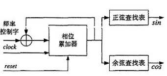 数字控制振荡器的原理