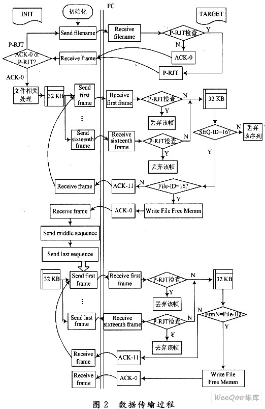 简化的数据传输过程图