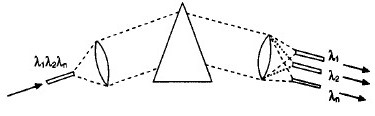 棱镜的分光原理示意图