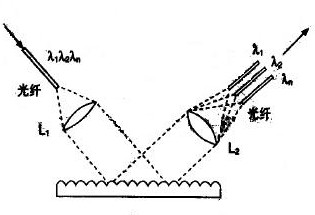 光栅分光原理示意图