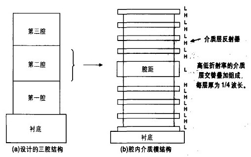 于涉膜潞光器结构示意图