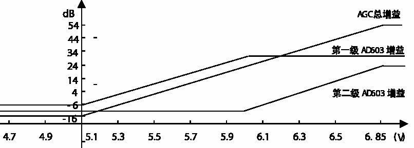 AGC增益分配情况