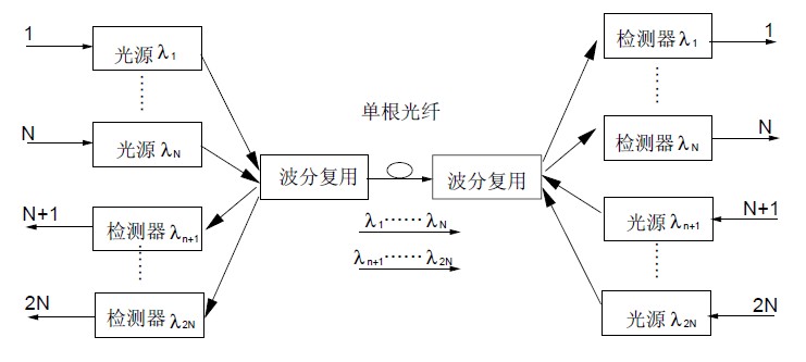 单纤双向传输的DWDM 系统