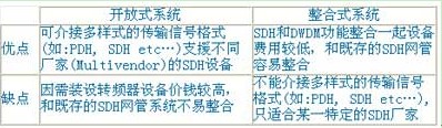 开放式系统和整合式系统之比较
