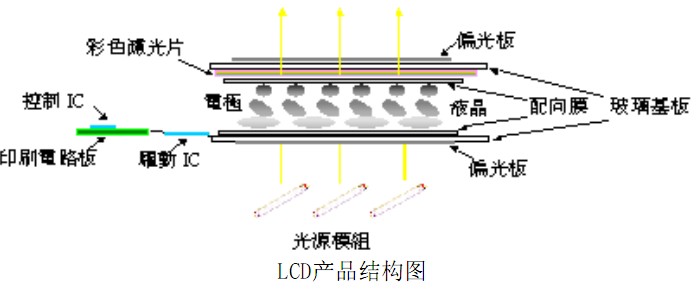 LCD产品结构