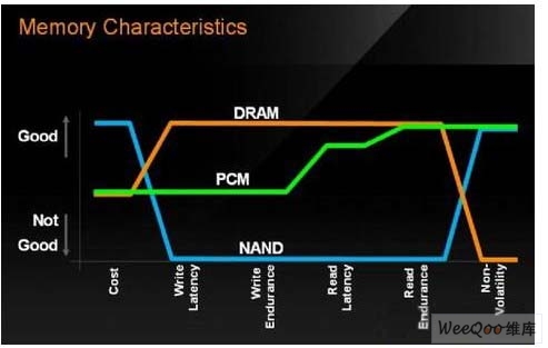 相变存储器(PCM)集其它类型存储器