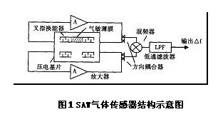 声表面波气敏传感器结构