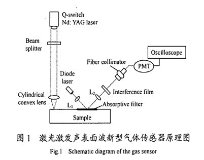 新型声表面波气敏传感器结构