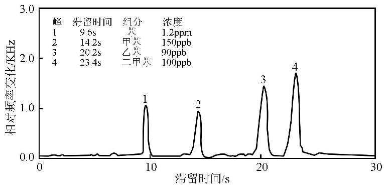 由于苯和甲苯在SAW传感器基底表面发生气液相转换,声表面波传感器基频发生明显改变