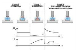 “冷弧焊”时熔滴短路过渡及相应的电压、电流变化示意图