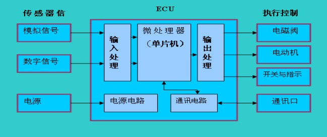 ECU的基本组成