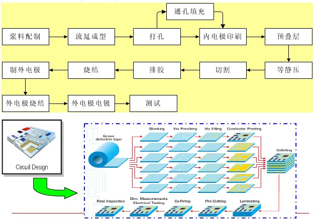 LTCC技术的工艺流程