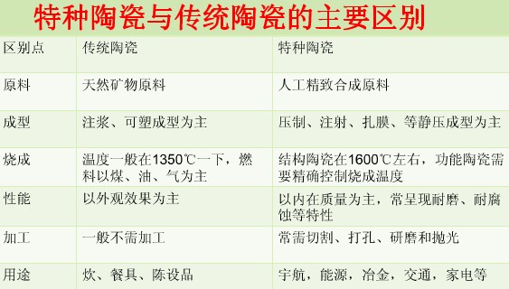 特种陶瓷与普通陶瓷的区别