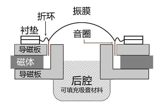 球顶扬声器基本结构