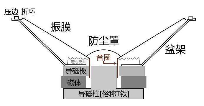 锥形扬声器基本结构