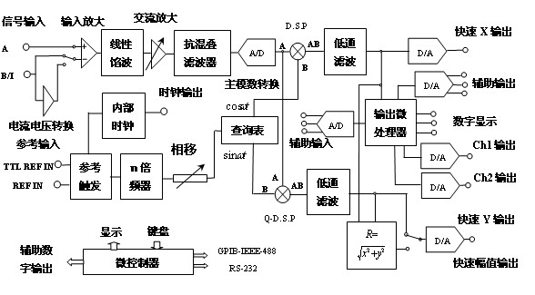 数字锁相放大器的结构