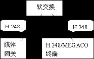 H.248协议