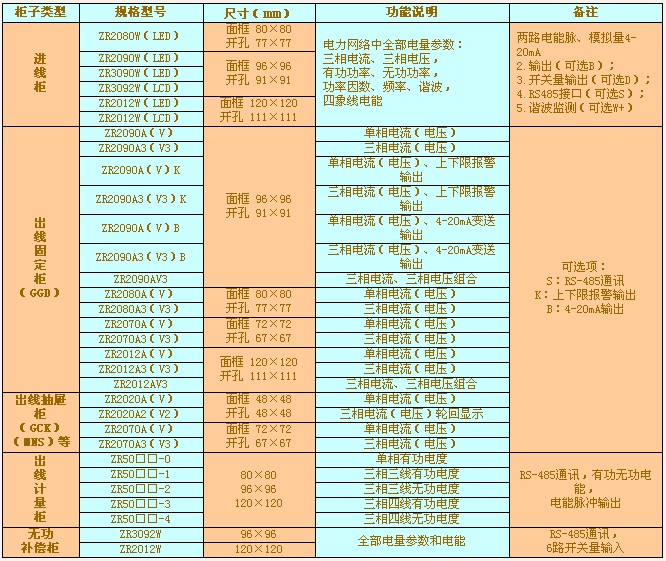 数显电测仪表应用典型选型表