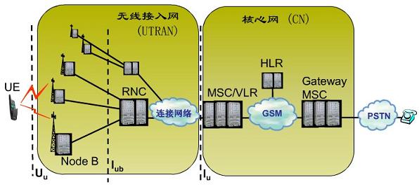WCDMA的系统结构