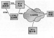 WAP技术