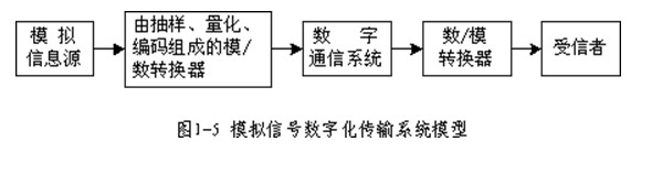 数字通信系统