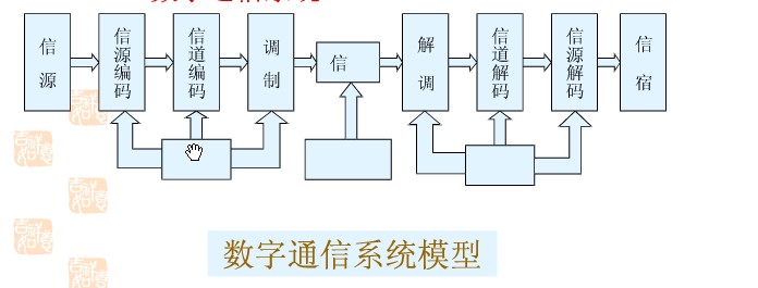 数字通信系统的模型