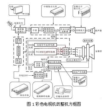 彩色电视机的方框图