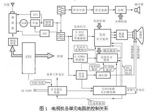 彩色电视机各电路控制关系