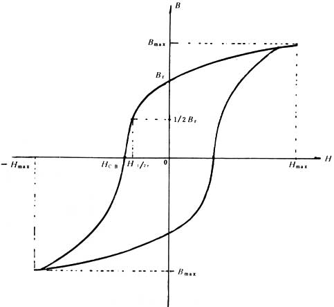 磁性材料的磁化曲线