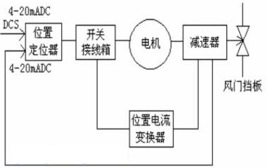 电动执行机构工作框图