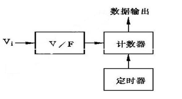 电压频率式A/D转换原理框图
