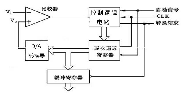 逐次逼近式A/D转换器原理框图