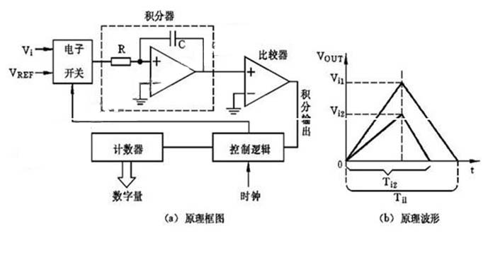 双积分式A/D转换的原理框图