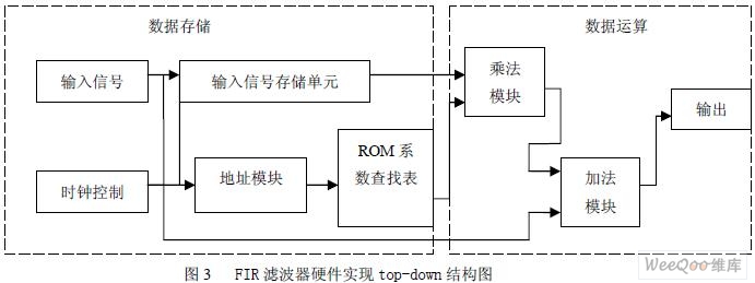 FIR滤波器硬件实现top-down结构图