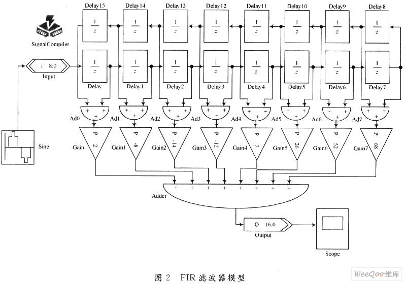 FIR滤波器模形